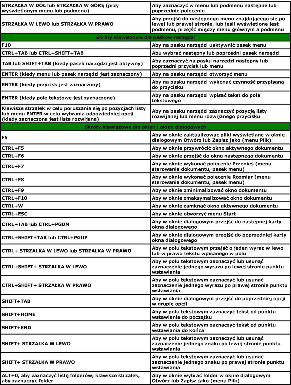 poruszania się po pozycjach listy lub menu ENTER w celu wybrania odpowiedniej opcji (kiedy zaznaczona jest lista rozwijana) F5 CTRL+F5 CTRL+F6 CTRL+F7 CTRL+F8 CTRL+F9 CTRL+F10 CTRL+W CTRL+ CTRL+TAB