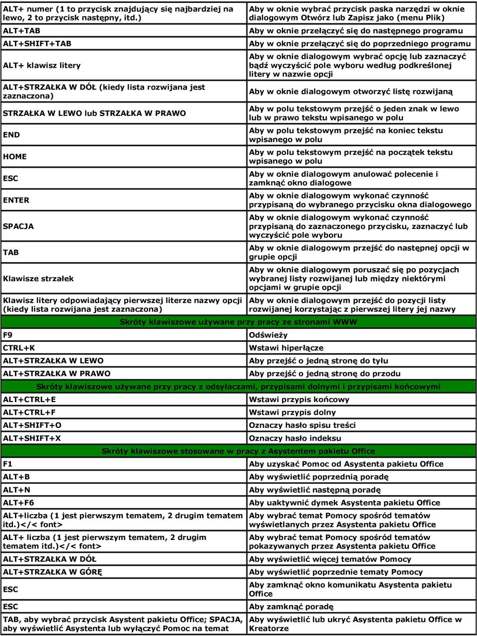 odpowiadający pierwszej literze nazwy opcji (kiedy lista rozwijana jest zaznaczona) F9 CTRL+K ALT+STRZAŁKA W LEWO ALT+STRZAŁKA W PRAWO ALT+CTRL+E ALT+CTRL+F ALT+SHIFT+O ALT+SHIFT+X F1 ALT+B ALT+N