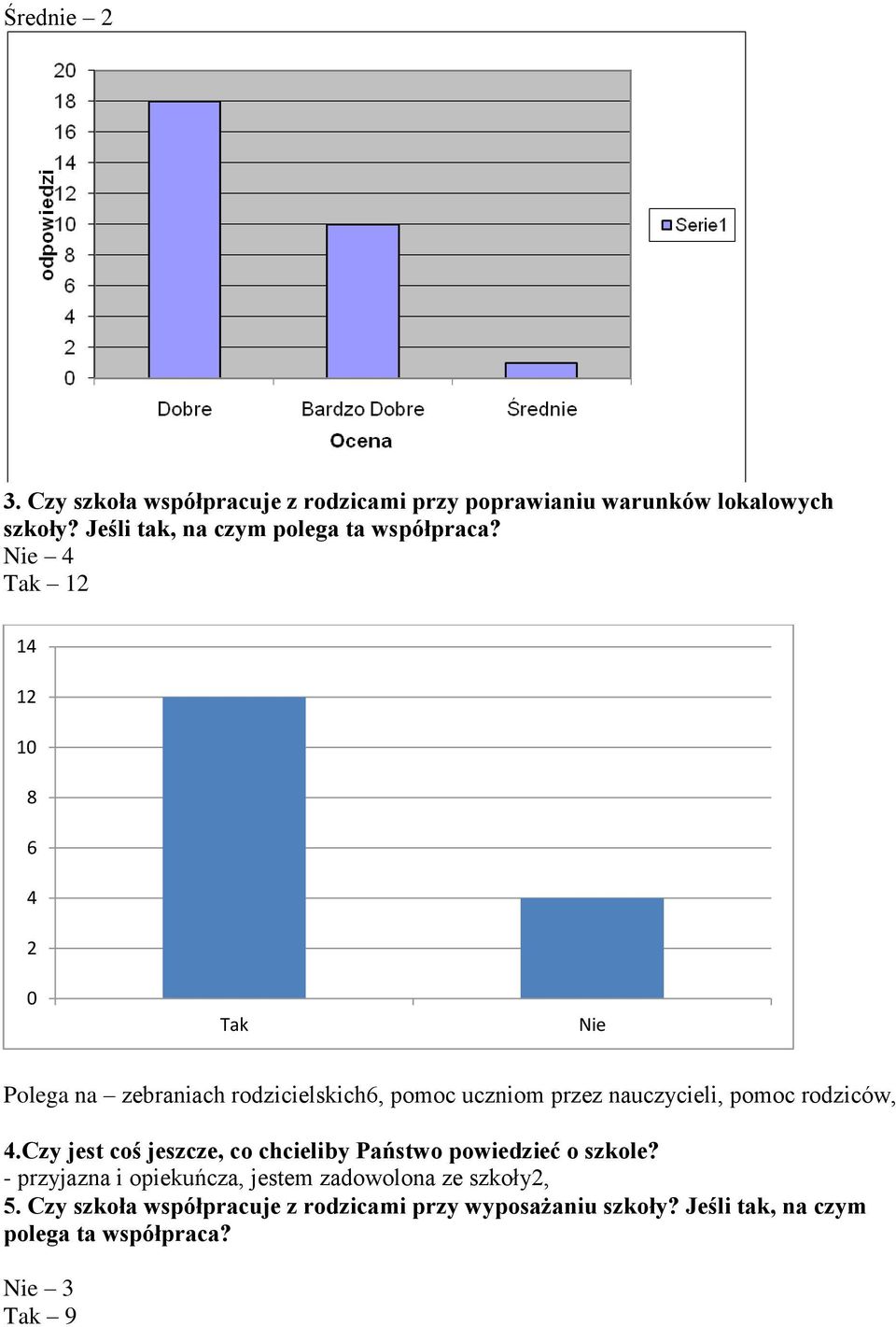 Nie 4 Tak 12 14 12 10 8 6 4 2 0 Tak Nie Polega na zebraniach rodzicielskich6, pomoc uczniom przez nauczycieli, pomoc