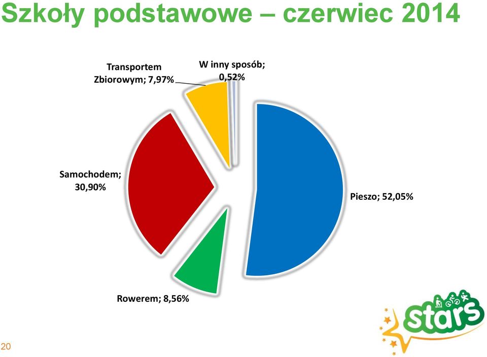 inny sposób; 0,52% Samochodem;