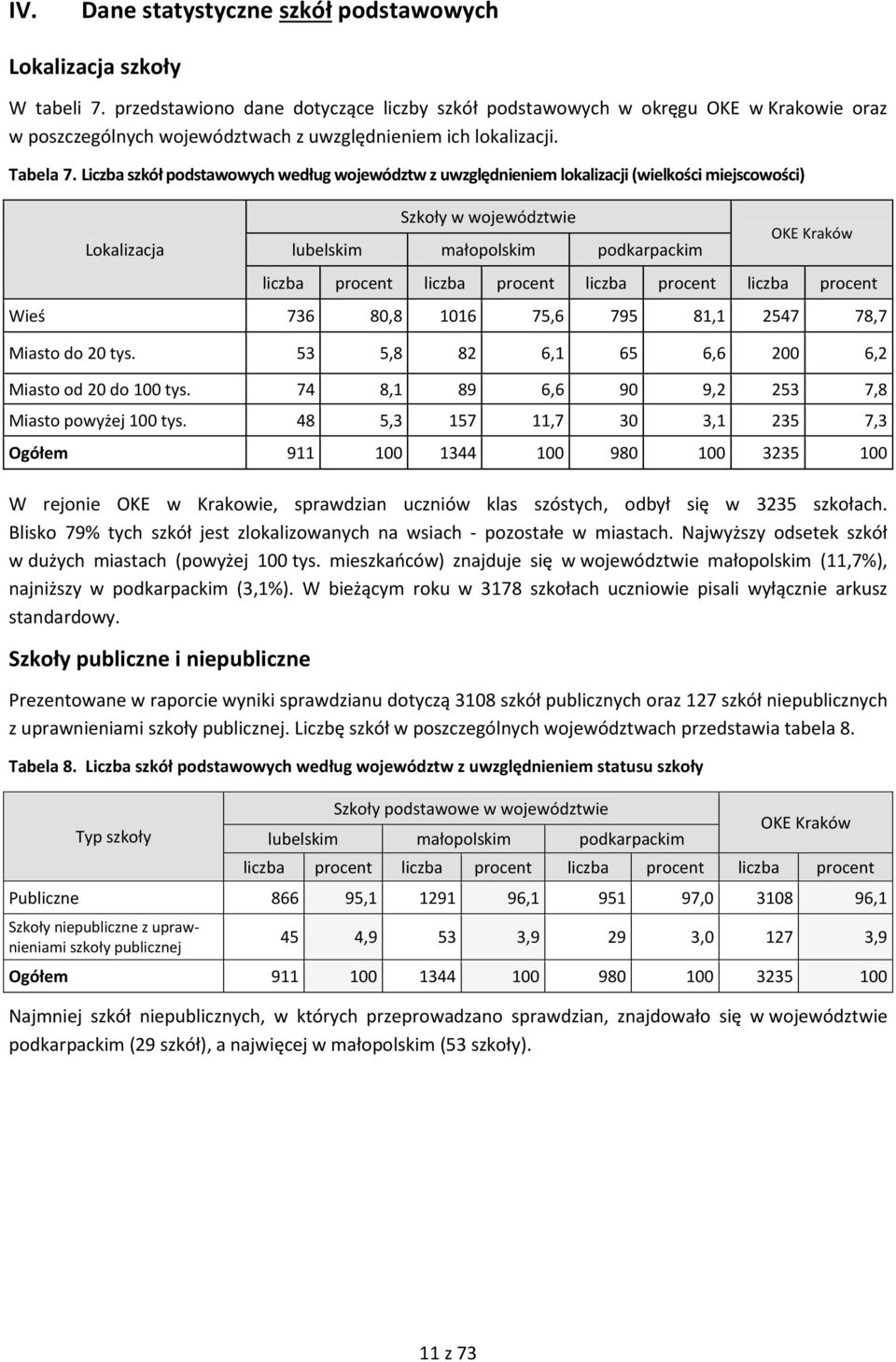 Liczba szkół podstawowych według województw z uwzględnieniem lokalizacji (wielkości miejscowości) Lokalizacja Szkoły w województwie lubelskim małopolskim podkarpackim OKE Kraków liczba procent liczba