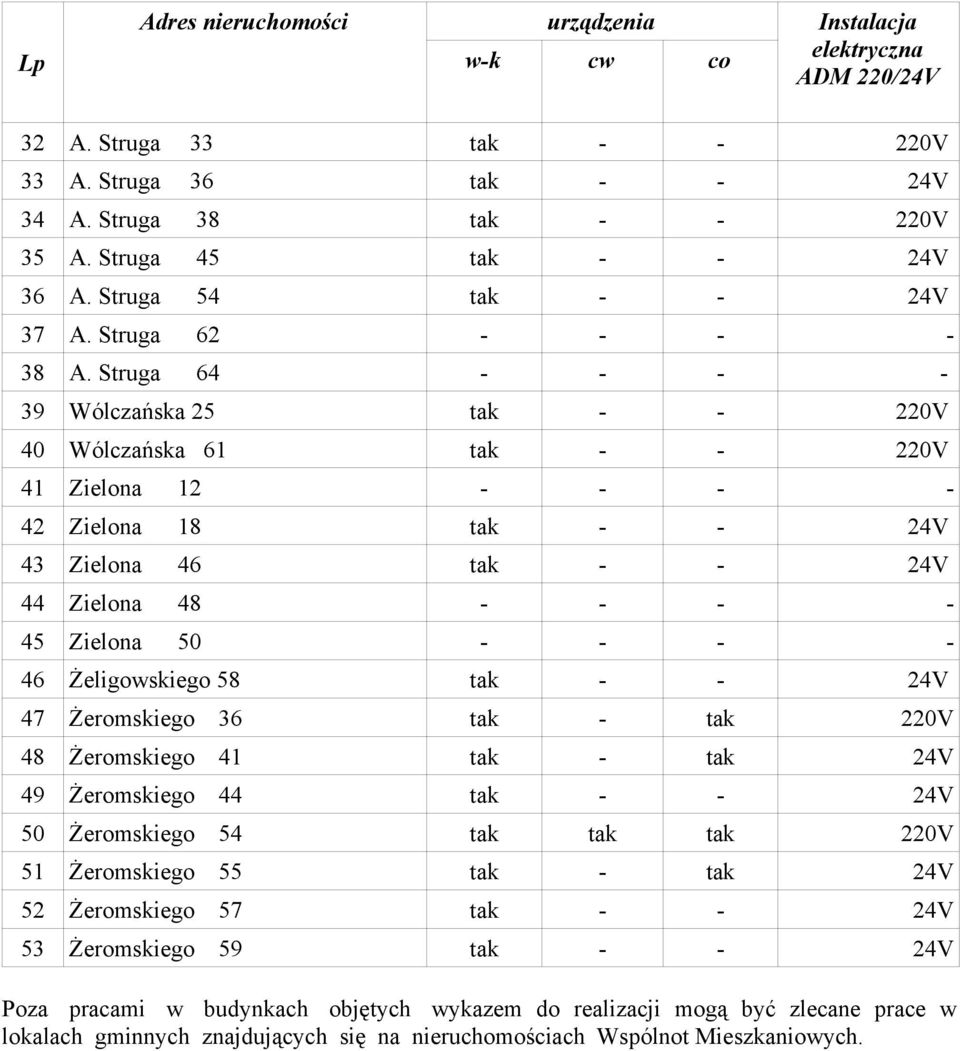 Struga 64 - - - - 39 Wólczańska 25 tak - - 220V 40 Wólczańska 61 tak - - 220V 41 Zielona 12 - - - - 42 Zielona 18 tak - - 24V 43 Zielona 46 tak - - 24V 44 Zielona 48 - - - - 45 Zielona 50 - - - - 46