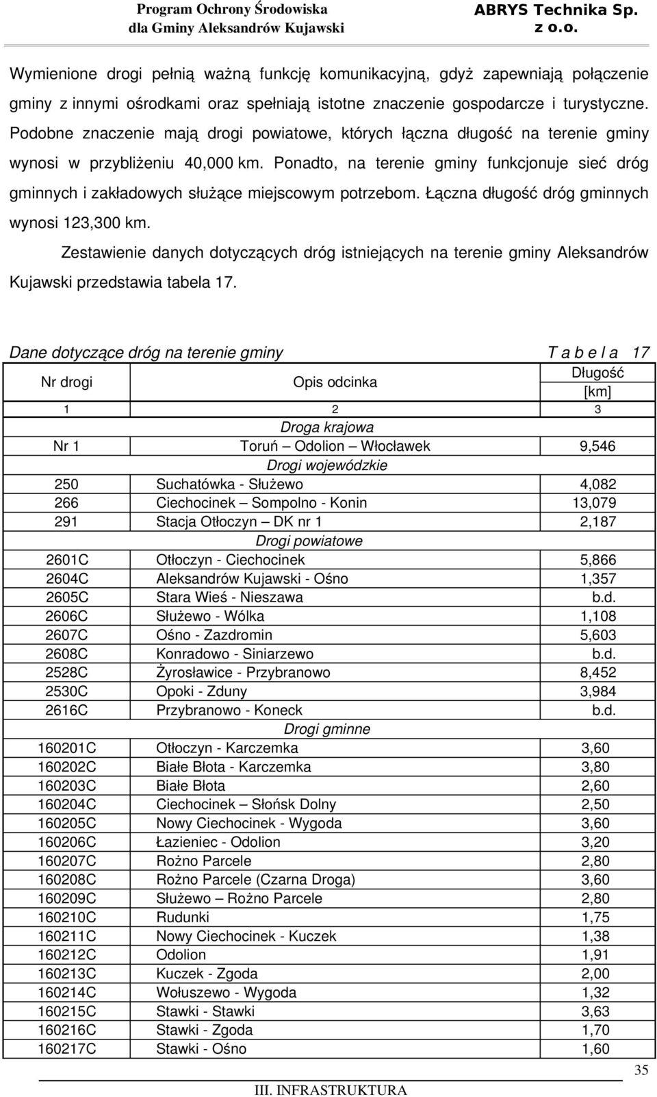 Ponadto, na terenie gminy funkcjonuje sieć dróg gminnych i zakładowych służące miejscowym potrzebom. Łączna długość dróg gminnych wynosi 123,300 km.