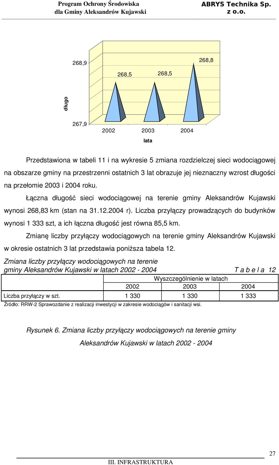 Łączna długość sieci wodociągowej na terenie gminy Aleksandrów Kujawski wynosi 268,83 km (stan na 31.12.2004 r).