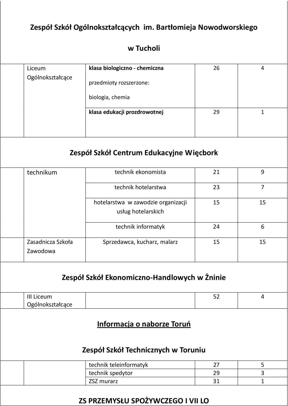 1 Zespół Szkół Centrum Edukacyjne Więcbork technikum technik ekonomista 21 9 technik hotelarstwa 23 7 hotelarstwa w zawodzie organizacji usług hotelarskich 15 15