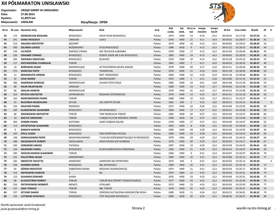 01:28:35 44 47 139 LIS PIOTR ZAROŚLE CIENKIE KM TRUCHCIK ŁUBIANKA Polska 1978 M30 17 4:13 14,2 00:41:04 01:28:46 01:28:51 45 48 256 SZRAJBER TOMASZ BYDGOSZCZ ZESPÓŁ SZKÓŁ NR 5 MS BYDGOSZCZ Polska