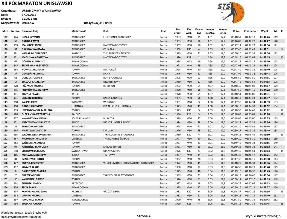 01:42:45 01:42:51 9 131 281 WINIARSKI GRZEGORZ ŚWIECIE THE RUNNERS ŚWIECIE Polska 1979 M30 51 4:53 12,3 00:50:20 01:42:35 01:42:56 122 132 151 MAGUSIAK AGNIESZKA BYDGOSZCZ RWT W BYDGOSZCZY Polska