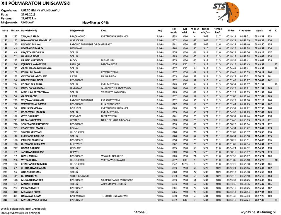 01:48:38 01:48:54 156 173 49 FRĄCZYK JAROSŁAW TORUŃ Polska 1976 M30 64 5:11 11,6 00:50:23 01:49:06 01:49:19 157 174 72 HAMLING PIOTR TORUŃ Polska 1985 M30 65 5:12 11,5 00:48:13 01:49:38 01:49:45 158