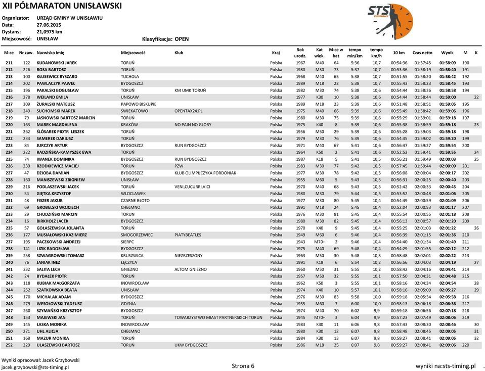 TORUŃ KM UMK TORUŃ Polska 1982 M30 74 5:38 10,6 00:54:44 01:58:36 01:58:58 194 216 278 WEILAND EMILA UNISŁAW Polska 1977 K30 10 5:38 10,6 00:54:44 01:58:44 01:59:00 22 217 309 ŻURALSKI MATEUSZ PAPOWO