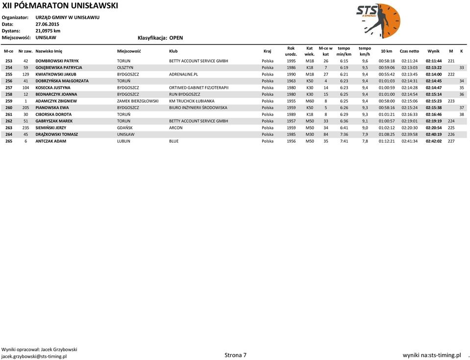PL Polska 1990 M18 27 6:21 9,4 00:55:42 02:13:45 02:14:00 222 256 41 DOBRZYŃSKA MAŁGORZATA TORUŃ Polska 1963 K50 4 6:23 9,4 01:01:03 02:14:31 02:14:45 34 257 104 KOSECKA JUSTYNA BYDGOSZCZ ORTIMED