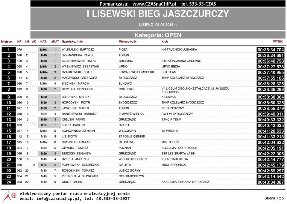955 6 114 6 M40 2 MACZYŃSKI GRZEGORZ BYDGOSZCZ TKKF KOLEJARZ BYDGOSZCZ 00:37:55.106 7 066 7 M16+ 4 SIECIŃSKI MARCIN ŻUKOWO 00:38:28.