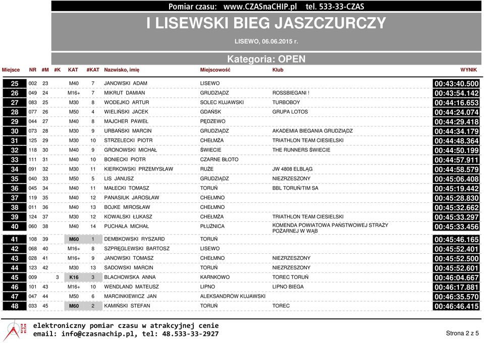 179 31 125 29 M30 10 STRZELECKI PIOTR CHEŁMŻA TRIATHLON TEAM CIESIELSKI 00:44:48.364 32 118 30 M40 9 GRONOWSKI MICHAŁ ŚWIECIE THE RUNNERS ŚWIECIE 00:44:50.