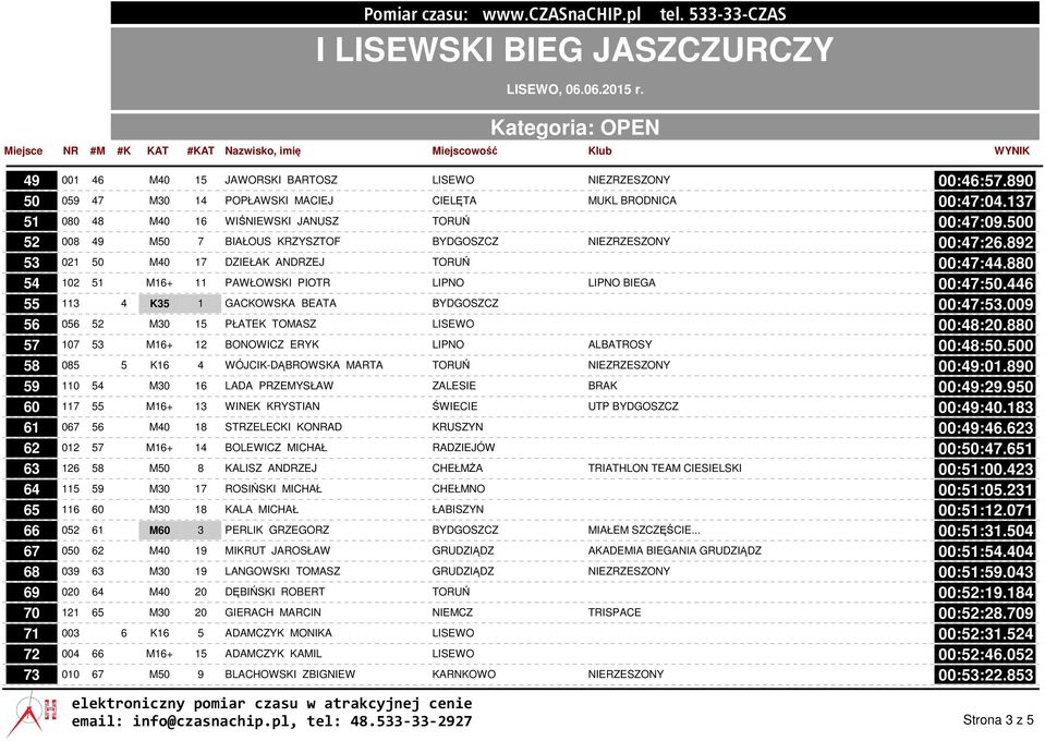 446 55 113 4 K35 1 GACKOWSKA BEATA BYDGOSZCZ 00:47:53.009 56 056 52 M30 15 PŁATEK TOMASZ LISEWO 00:48:20.880 57 107 53 M16+ 12 BONOWICZ ERYK LIPNO ALBATROSY 00:48:50.