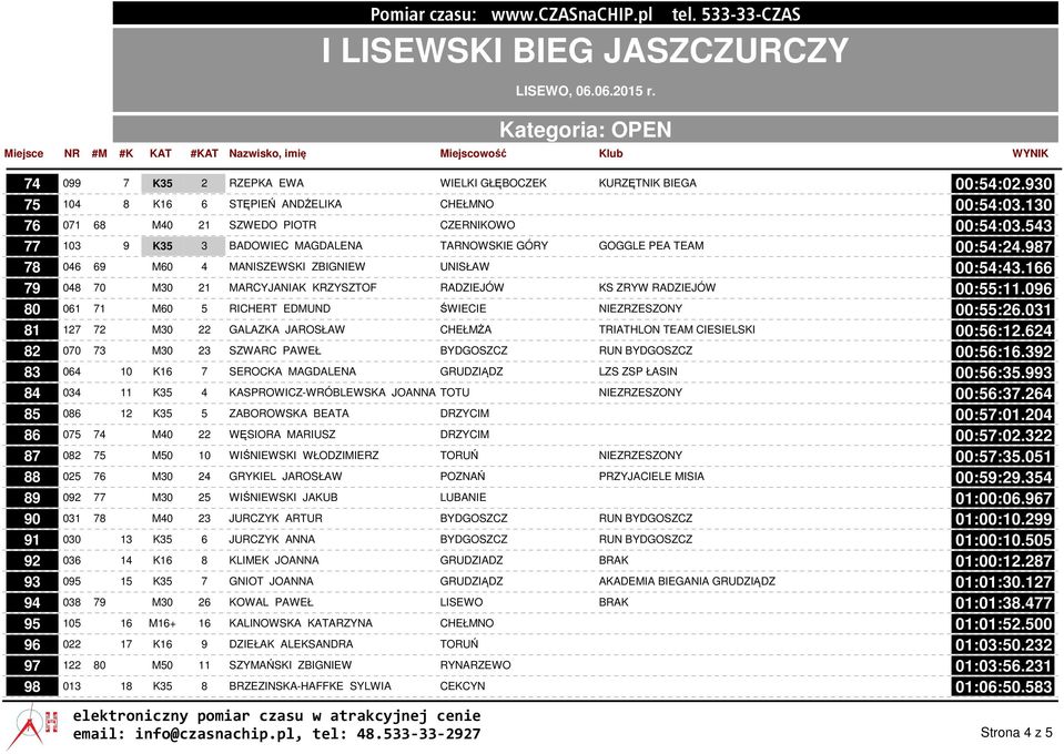 166 79 048 70 M30 21 MARCYJANIAK KRZYSZTOF RADZIEJÓW KS ZRYW RADZIEJÓW 00:55:11.096 80 061 71 M60 5 RICHERT EDMUND ŚWIECIE NIEZRZESZONY 00:55:26.