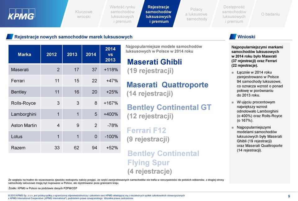 rejestracji) Bentley Continental Flying Spur (4 rejestracje) Najpopularniejszymi markami w 2014 roku było Maserati (37 rejestracji) oraz Ferrari (22 rejestracje).