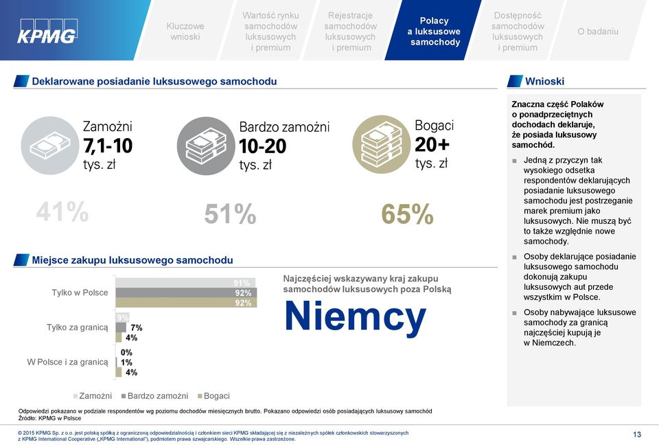 Jedną z przyczyn tak wysokiego odsetka respondentów deklarujących posiadanie luksusowego samochodu jest postrzeganie marek premium jako. Nie muszą być to także względnie nowe.