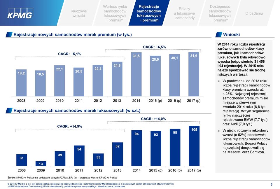 wysoka (odpowiednio 31 456 i 94 rejestracje). W 2015 roku należy spodziewać się trochę niższych wartości. W porównaniu do 2013 roku liczba rejestracji klasy premium wzrosła aż o 28%.