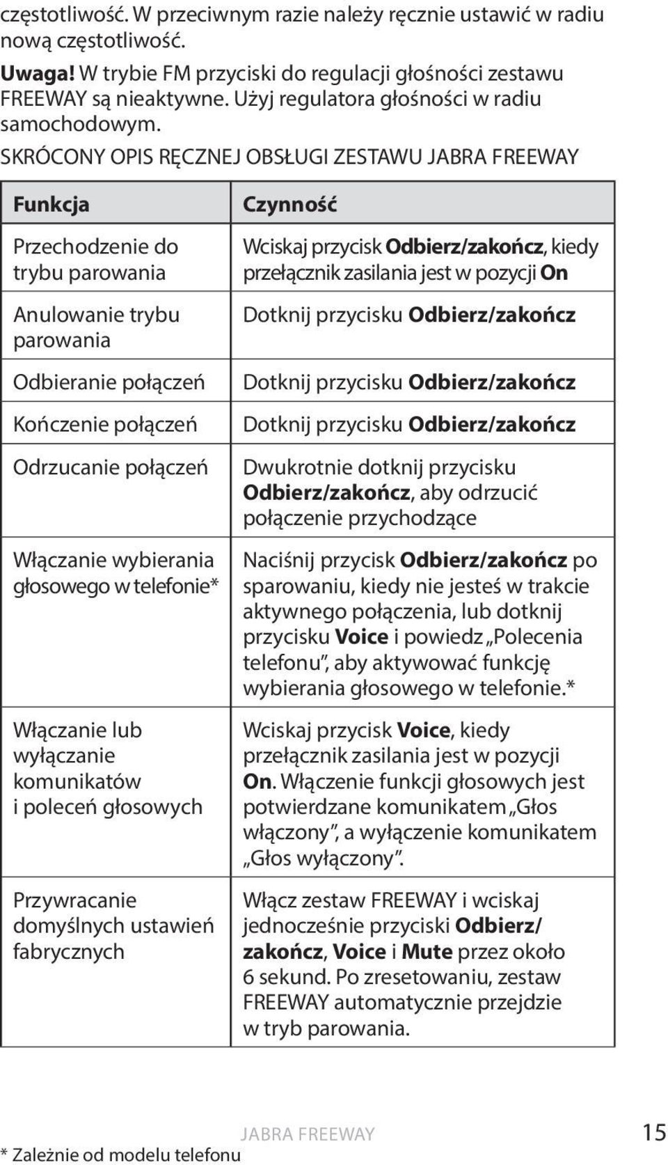 SKRÓCONY OPIS RĘCZNEJ OBSŁUGI ZESTAWU Funkcja Przechodzenie do trybu parowania Anulowanie trybu parowania Odbieranie połączeń Kończenie połączeń Odrzucanie połączeń Włączanie wybierania głosowego w