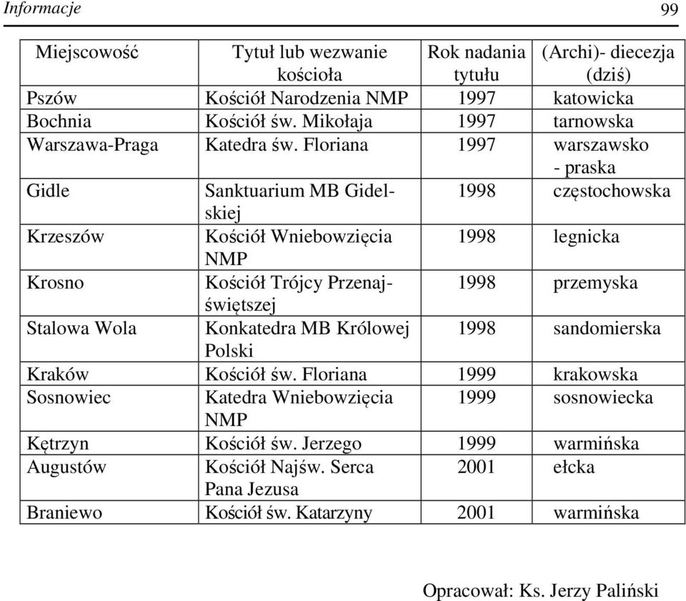 Floriana 1997 warszawsko - praska Gidle Sanktuarium MB Gidelskiej 1998 częstochowska Krzeszów Kościół Wniebowzięcia 1998 legnicka NMP Krosno Kościół Trójcy Przenajświętszej 1998