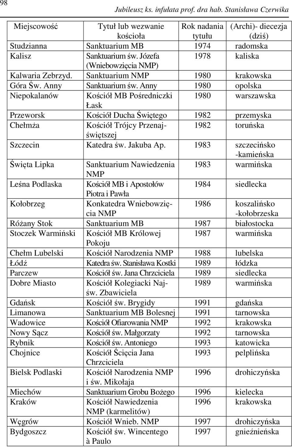 Józefa 1978 kaliska (Wniebowzięcia NMP) Kalwaria Zebrzyd. Sanktuarium NMP 1980 krakowska Góra Św. Anny Sanktuarium św.