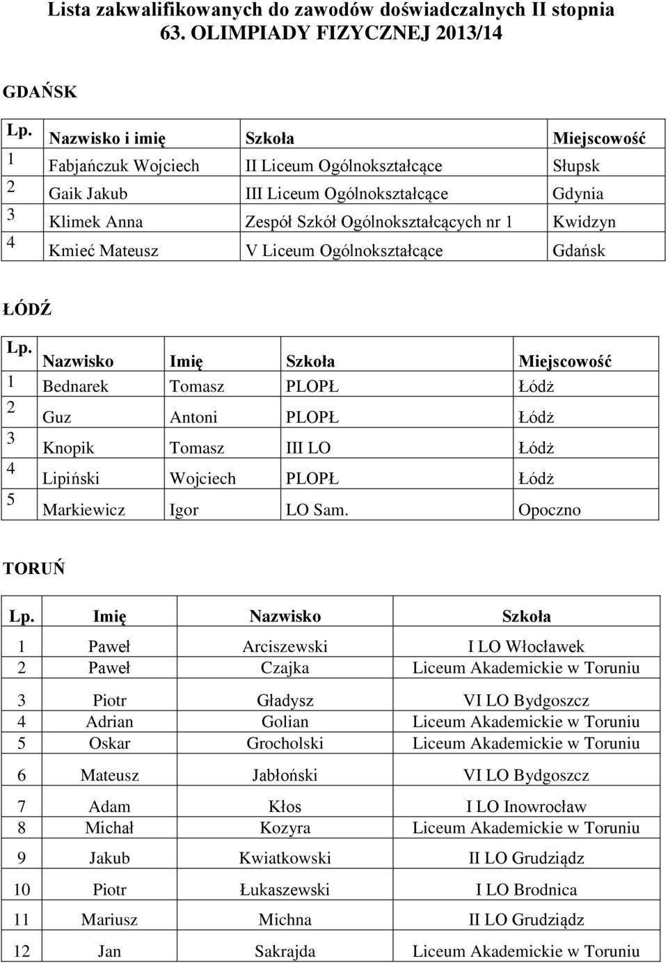 Kmieć Mateusz V Liceum Ogólnokształcące Gdańsk ŁÓDŹ Lp.