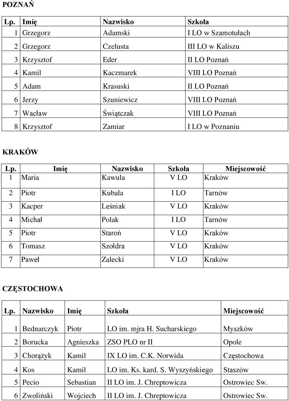 Szuniewicz VIII LO Poznań 7 Wacław Świątczak VIII LO Poznań 8 Krzysztof Zamiar I LO w Poznaniu KRAKÓW Lp.