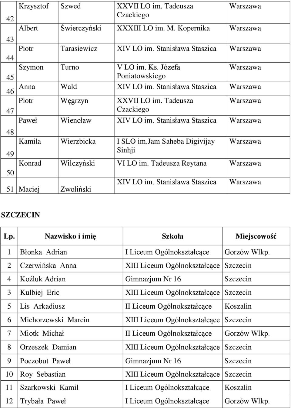 jam Saheba Digivijay Sinhji Konrad Wilczyński VI LO im. Tadeusza Reytana 51 Maciej Zwoliński XIV LO im. Stanisława Staszica SZCZECIN Lp.