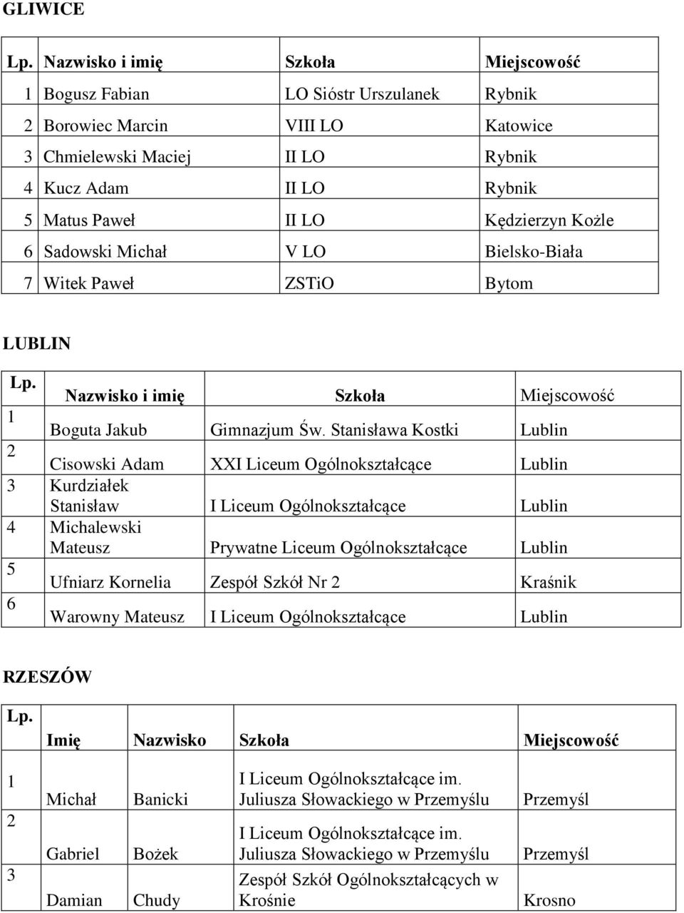 Kędzierzyn Kożle 6 Sadowski Michał V LO Bielsko-Biała 7 Witek Paweł ZSTiO Bytom LUBLIN Lp. Nazwisko i imię Szkoła Miejscowość 1 Boguta Jakub Gimnazjum Św.