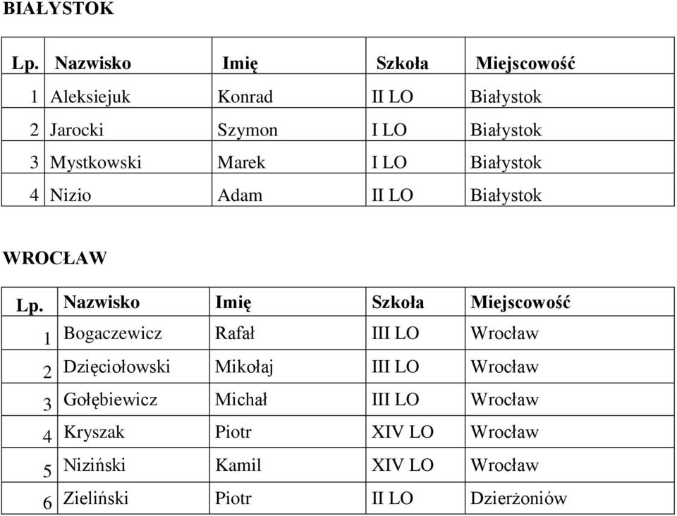 Mystkowski Marek I LO Białystok 4 Nizio Adam II LO Białystok WROCŁAW Lp.
