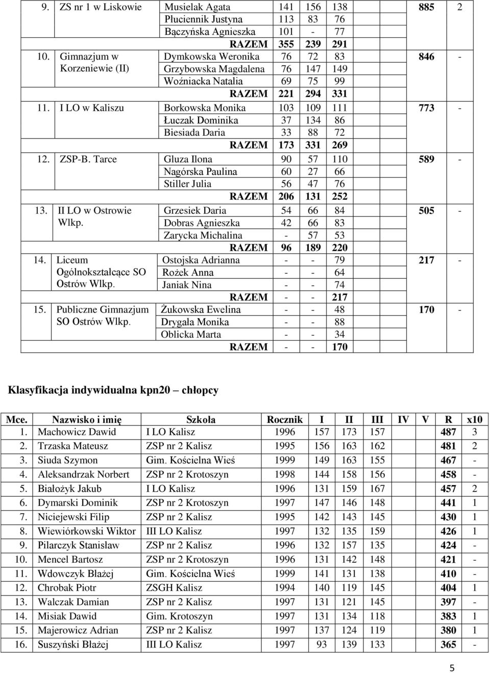 I LO w Kaliszu Borkowska Monika 103 109 111 773 - Łuczak Dominika 37 134 86 Biesiada Daria 33 88 72 RAZEM 173 331 269 12. ZSP-B.