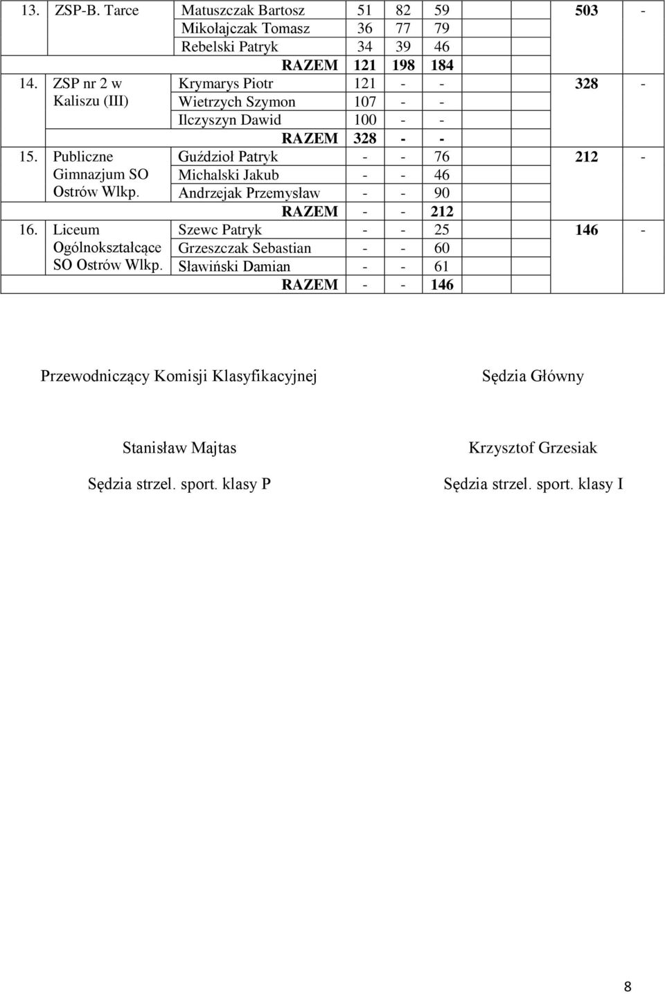 Krymarys Piotr 121 - - 328 - Wietrzych Szymon 107 - - Ilczyszyn Dawid 100 - - RAZEM 328 - - Guździoł Patryk - - 76 212 - Michalski Jakub - - 46 Andrzejak Przemysław