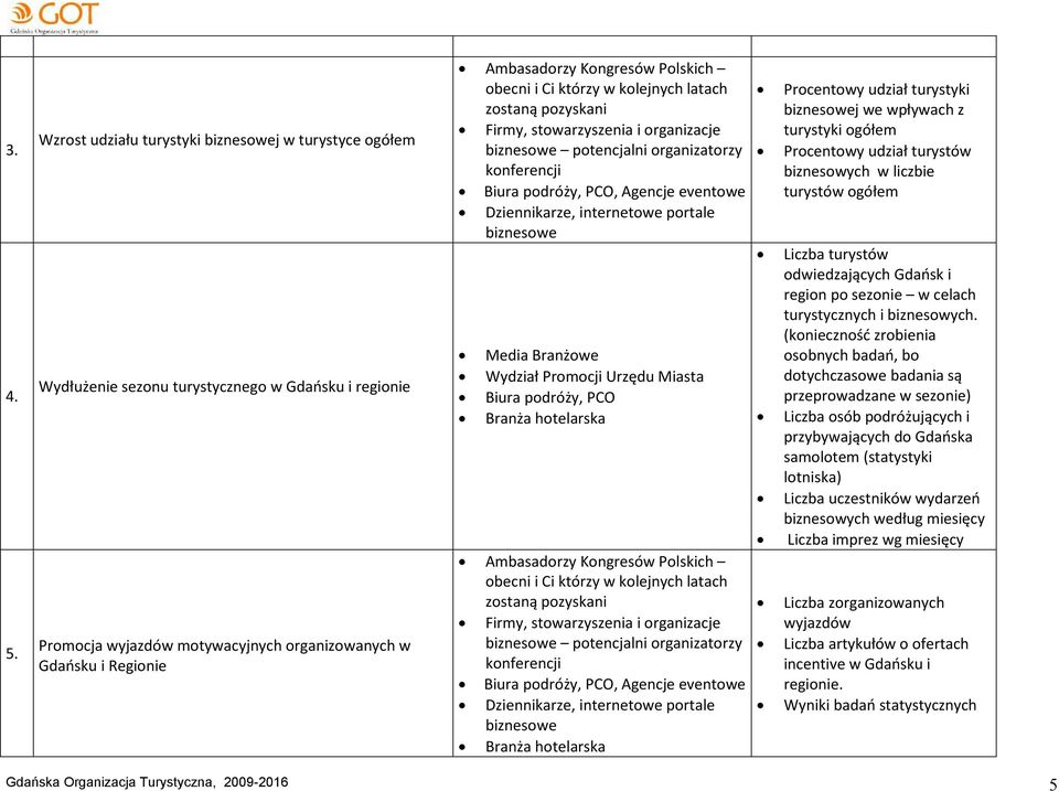 Polskich obecni i Ci którzy w kolejnych latach zostaną pozyskani Firmy, stowarzyszenia i organizacje biznesowe potencjalni organizatorzy konferencji Biura podróży, PCO, Agencje eventowe Dziennikarze,