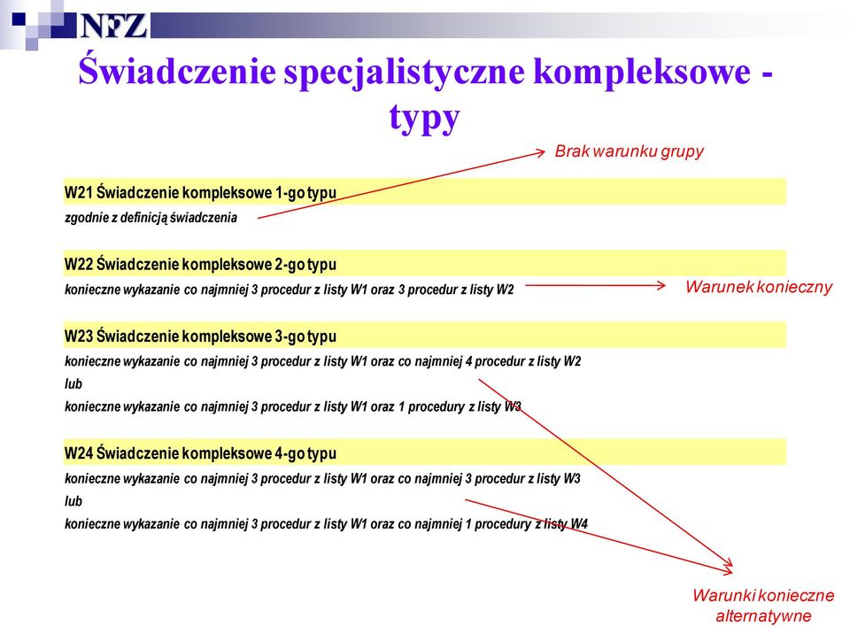 co najmniej 4 procedur z listy W2 lub konieczne wykazanie co najmniej 3 procedur z listy W1 oraz 1 procedury z listy W3 W24 Świadczenie kompleksowe 4-go typu konieczne wykazanie co