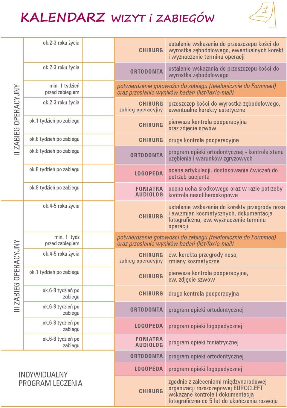 1 tydzień po zabiegu ustalenie wskazania do przeszczepu kości do wyrostka zębodołowego, ewentualnych korekt i wyznaczenie terminu operacji ustalenie wskazania do przeszczepu kości do ORTODONTA