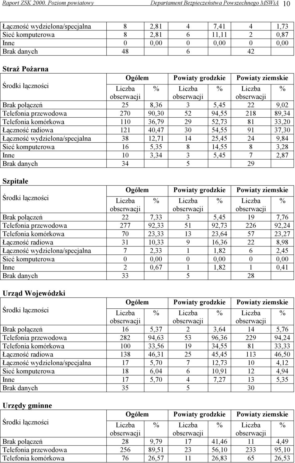 42 Straż Pożarna Środki łączności Brak połączeń 25 8,36 3 5,45 22 9,02 Telefonia przewodowa 270 90,30 52 94,55 218 89,34 Telefonia komórkowa 110 36,79 29 52,73 81 33,20 Łączność radiowa 121 40,47 30