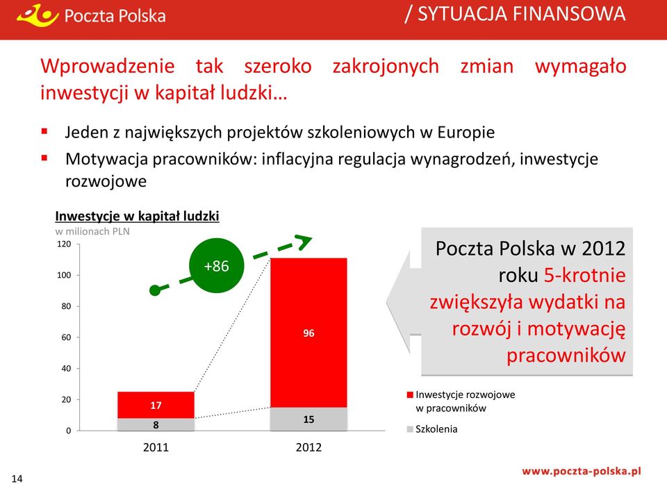 rozwojowe Inwestycje w kapitał ludzki w milionach PLN 120 100 80 60 40 +86 96 Poczta Polska w 2012 roku 5-krotnie