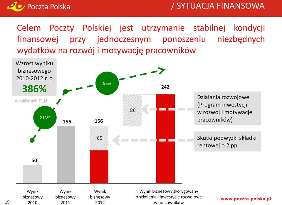 o 386% w milionach PLN 213% 156 55% 242 Działania rozwojowe (Program inwestycji w rozwój i motywacje pracowników) Skutki