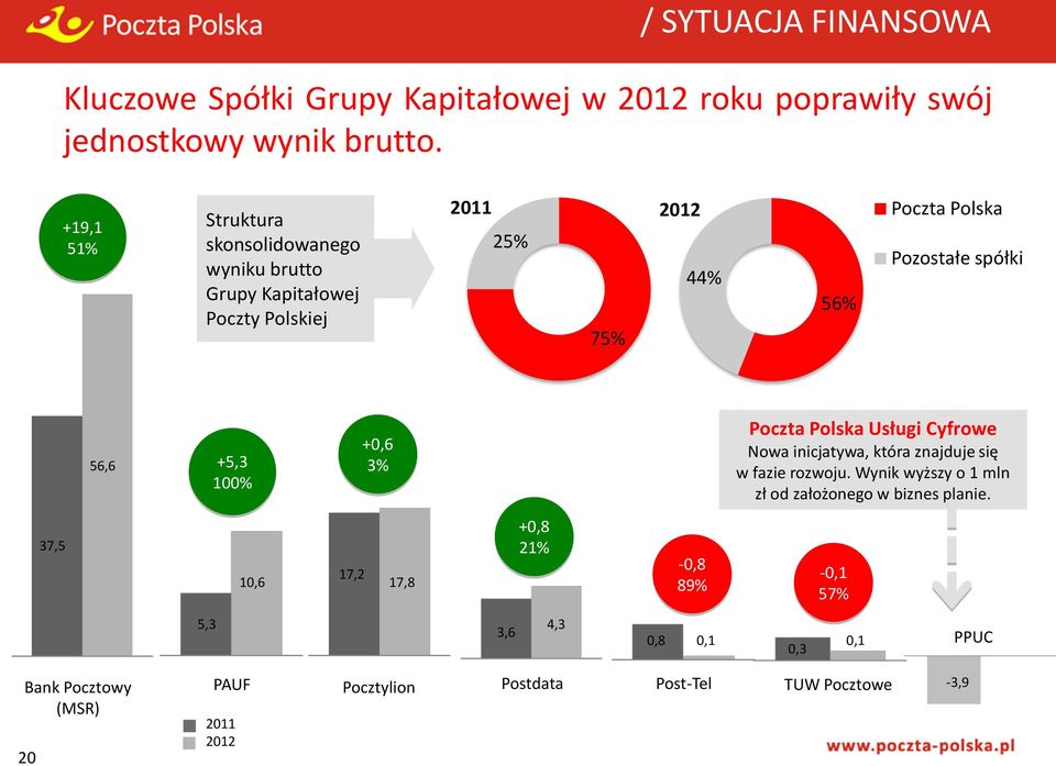 56,6 +5,3 100% +0,6 3% Poczta Polska Usługi Cyfrowe Nowa inicjatywa, która znajduje się w fazie rozwoju.