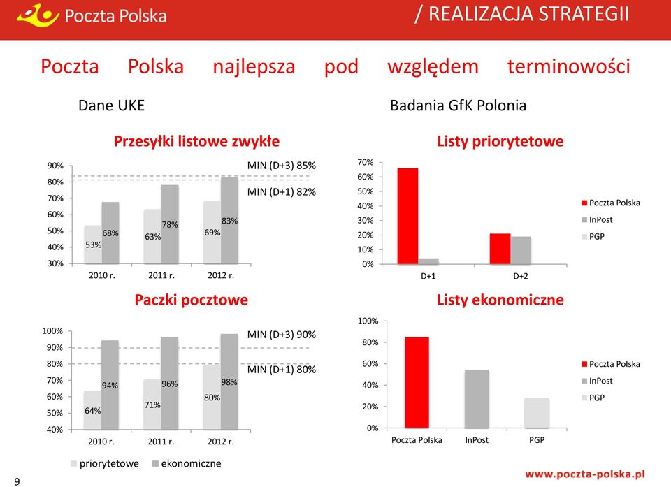 MIN (D+3) 85% MIN (D+1) 82% 70% 60% 50% 40% 30% 20% 10% 0% D+1 D+2 Poczta Polska InPost PGP Paczki pocztowe Listy ekonomiczne 100% 90% MIN