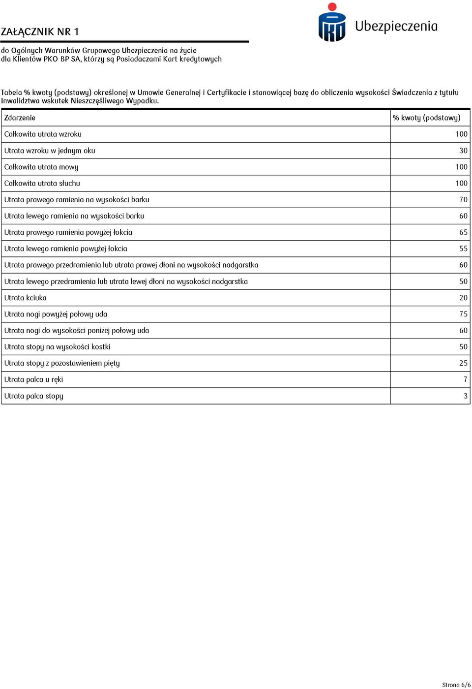 Zdarzenie % kwoty (podstawy) Całkowita utrata wzroku 100 Utrata wzroku w jednym oku 30 Całkowita utrata mowy 100 Całkowita utrata słuchu 100 Utrata prawego ramienia na wysokości barku 70 Utrata