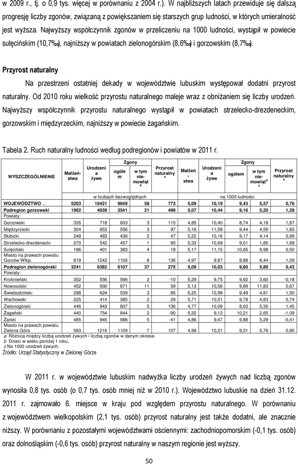 Najwyższy współczynnik zgonów w przeliczeniu na 1000 ludności, wystąpił w powiecie sulęcińskim (10,7 ), najniższy w powiatach zielonogórskim (8,6 ) i gorzowskim (8,7 ).