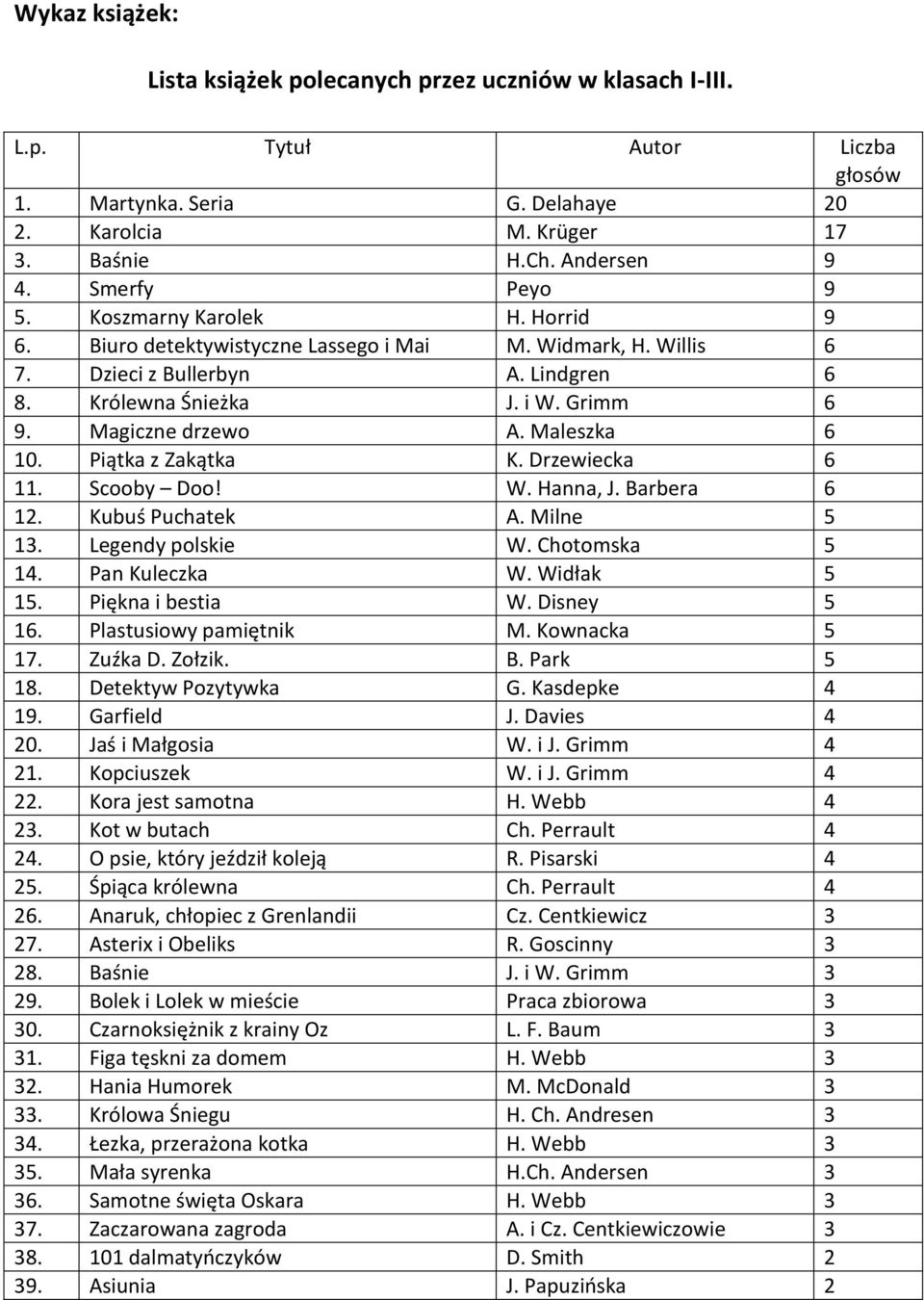 Magiczne drzewo A. Maleszka 6 10. Piątka z Zakątka K. Drzewiecka 6 11. Scooby Doo! W. Hanna, J. Barbera 6 12. Kubuś Puchatek A. Milne 5 13. Legendy polskie W. Chotomska 5 14. Pan Kuleczka W.