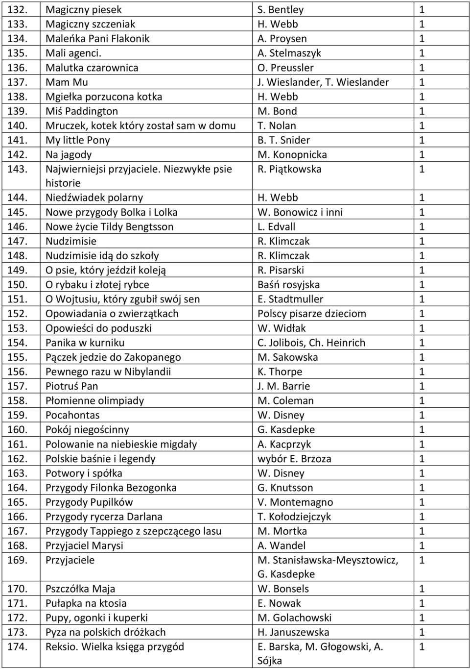 Na jagody M. Konopnicka 1 143. Najwierniejsi przyjaciele. Niezwykłe psie R. Piątkowska 1 historie 144. Niedźwiadek polarny H. Webb 1 145. Nowe przygody Bolka i Lolka W. Bonowicz i inni 1 146.