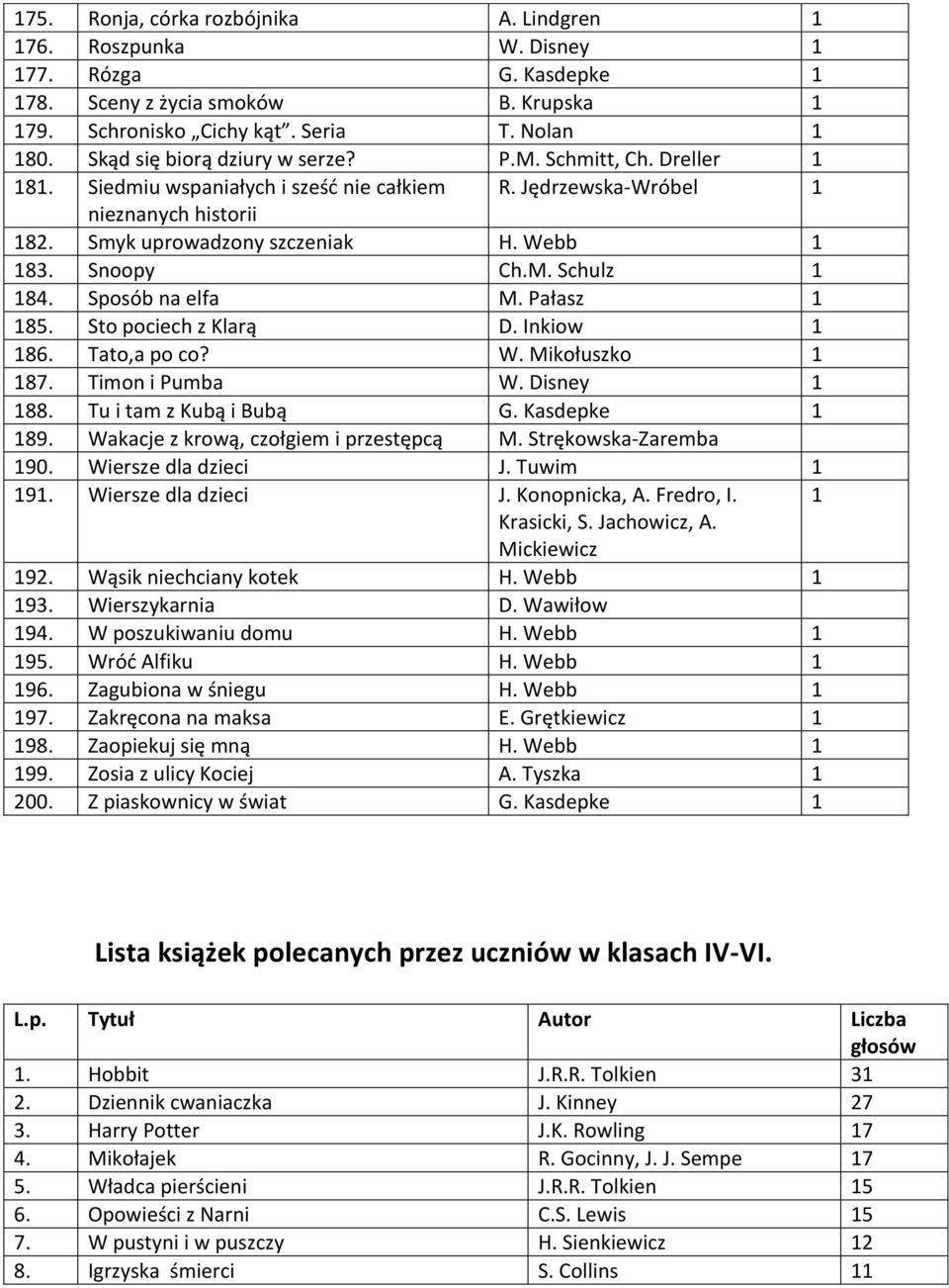 Snoopy Ch.M. Schulz 1 184. Sposób na elfa M. Pałasz 1 185. Sto pociech z Klarą D. Inkiow 1 186. Tato,a po co? W. Mikołuszko 1 187. Timon i Pumba W. Disney 1 188. Tu i tam z Kubą i Bubą G.