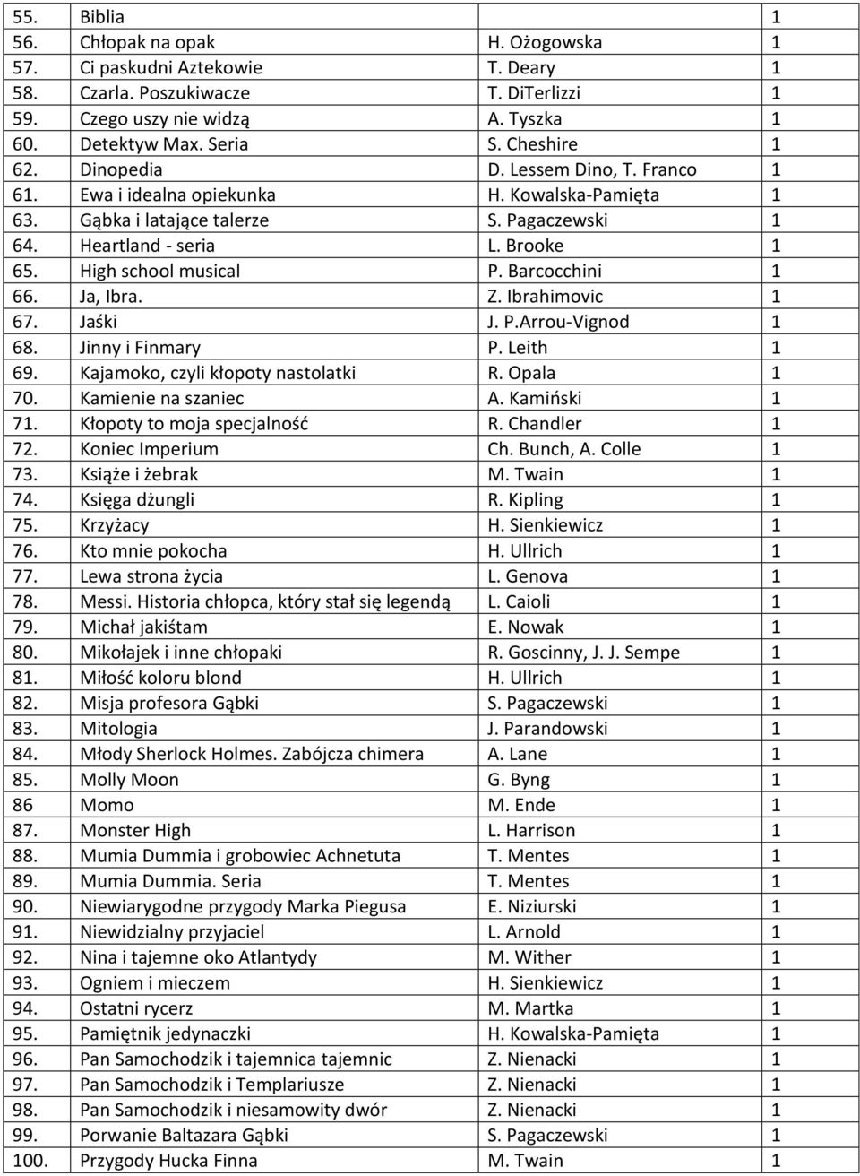 High school musical P. Barcocchini 1 66. Ja, Ibra. Z. Ibrahimovic 1 67. Jaśki J. P.Arrou-Vignod 1 68. Jinny i Finmary P. Leith 1 69. Kajamoko, czyli kłopoty nastolatki R. Opala 1 70.