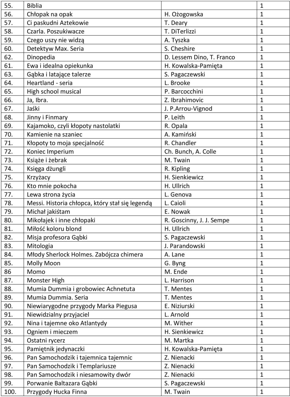 High school musical P. Barcocchini 1 66. Ja, Ibra. Z. Ibrahimovic 1 67. Jaśki J. P.Arrou-Vignod 1 68. Jinny i Finmary P. Leith 1 69. Kajamoko, czyli kłopoty nastolatki R. Opala 1 70.