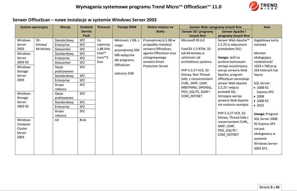 Minimum 1 GB, z czego przynajmniej 500 MB wyłącznie dla Przynajmniej 6,5 GB w przypadku instalacji serwera, agenta oraz zintegrowanego serwera Smart Protection Server Serwer Web i programy innych