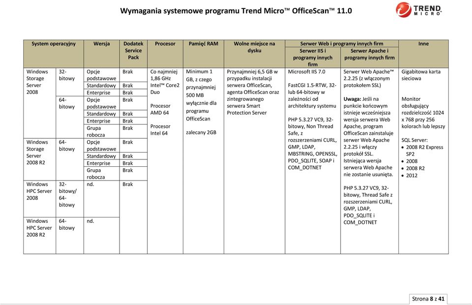 nd. Co najmniej 1,86 GHz Intel Core2 Duo AMD Intel Minimum 1 GB, z czego przynajmniej 500 MB wyłącznie dla Przynajmniej 6,5 GB w przypadku instalacji serwera, agenta oraz zintegrowanego serwera Smart