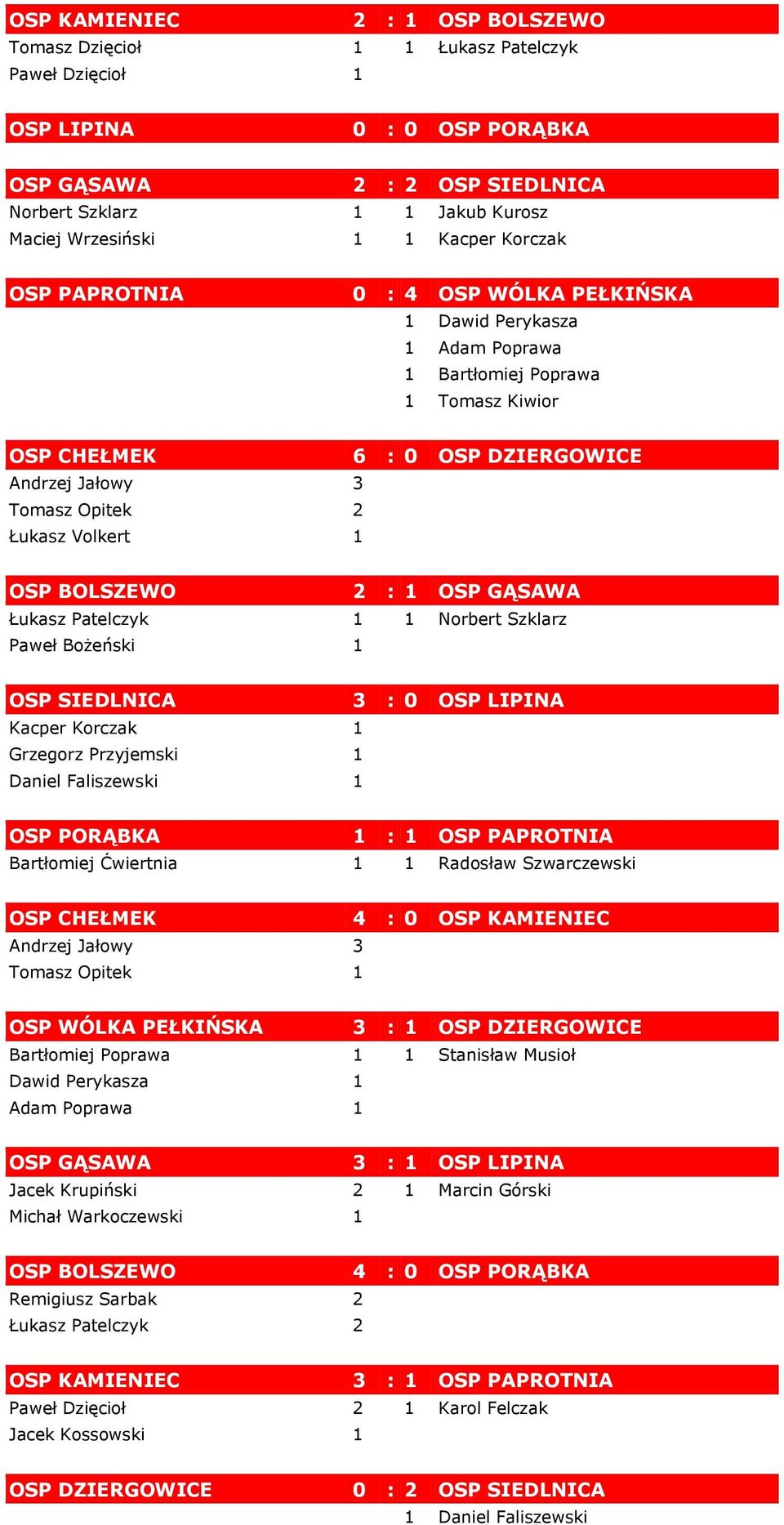 Łukasz Volkert 1 OSP BOLSZEWO 2 : 1 OSP GĄSAWA Łukasz Patelczyk 1 1 Norbert Szklarz Paweł Bożeński 1 OSP SIEDLNICA 3 : 0 OSP LIPINA Kacper Korczak 1 Grzegorz Przyjemski 1 Daniel Faliszewski 1 OSP