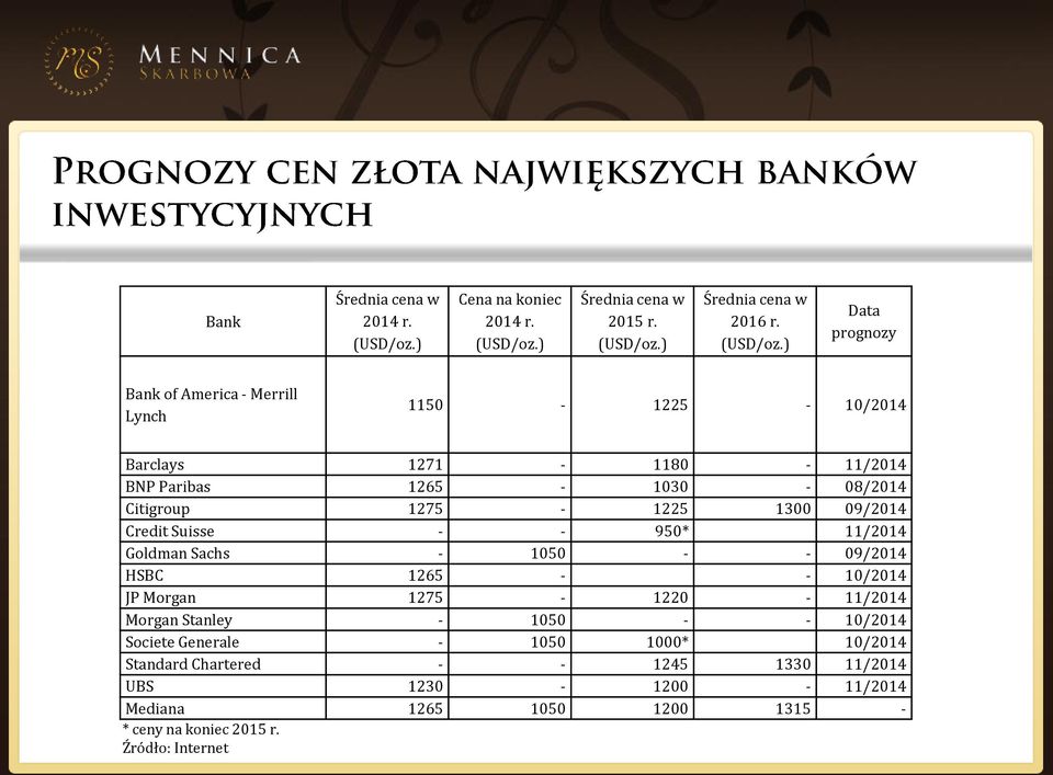 ) Średnia cena w 2015 r. (USD/oz.